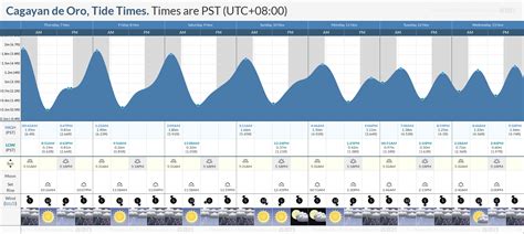 Tide Times and Tide Chart for Cagayan de Oro.